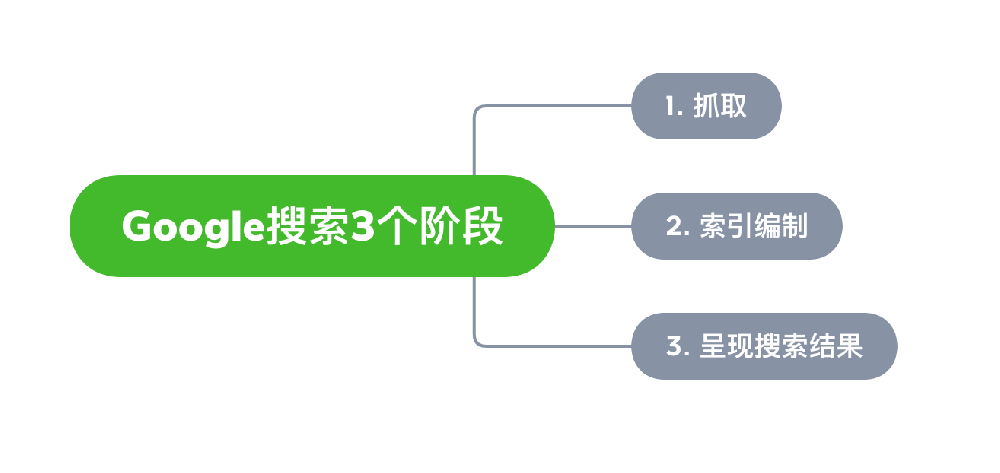 汉中市网站建设,汉中市外贸网站制作,汉中市外贸网站建设,汉中市网络公司,Google的工作原理？